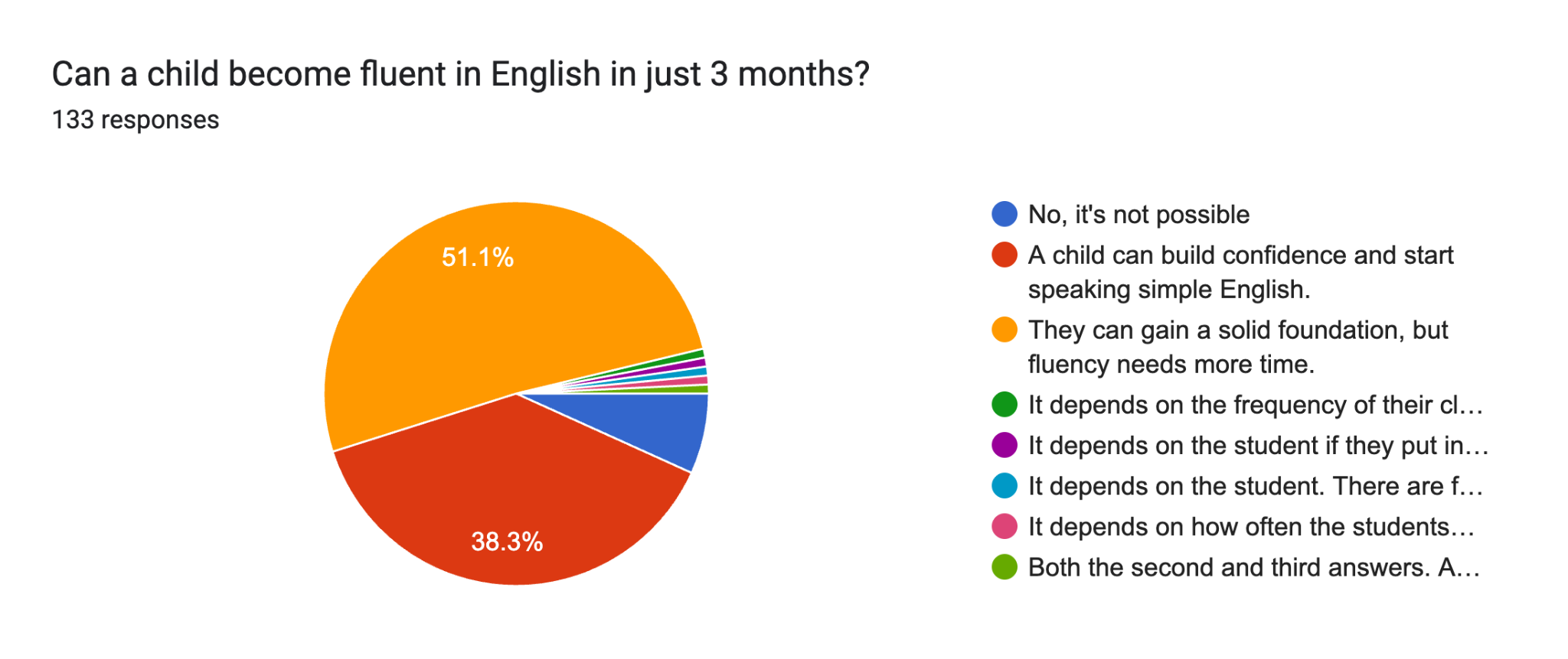 The Novakid Survey chart