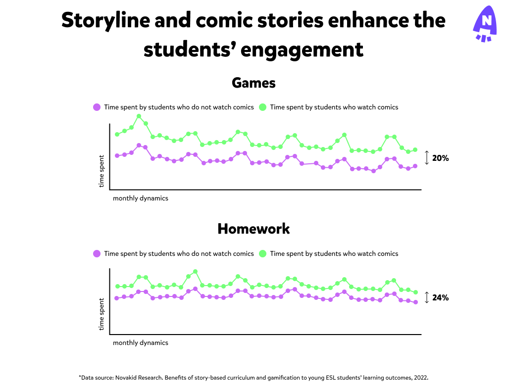 Gráfica sobre cómo el storyline y los cómics motivan a los alumnos