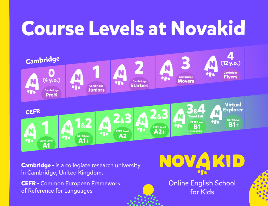 niveles oficiales de inglés