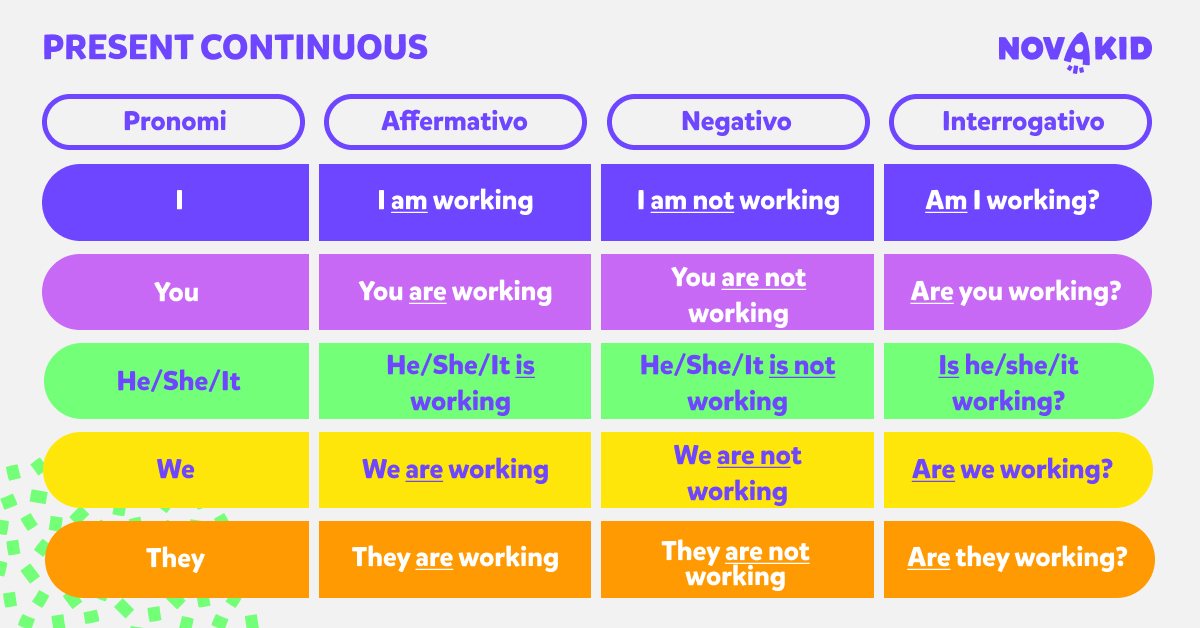 Present Continuous Inglese tabella con tutti i moduli affermativo negativo interrogativo