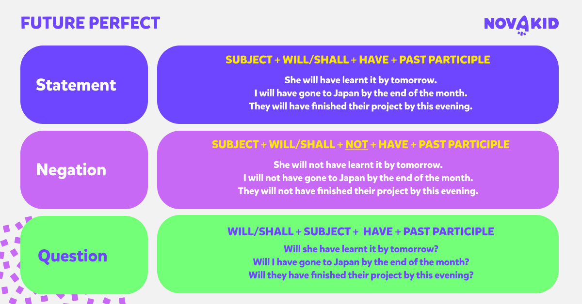 Schema le regole di formazione delle frasi affermative, negative e interrogative con qualche esempio d'uso di Future Perfect