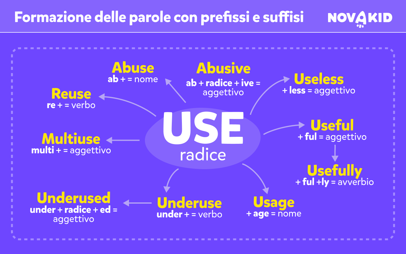 La formazione delle parole con prefissi e suffissi, parole di radice use- in inglese, grafico