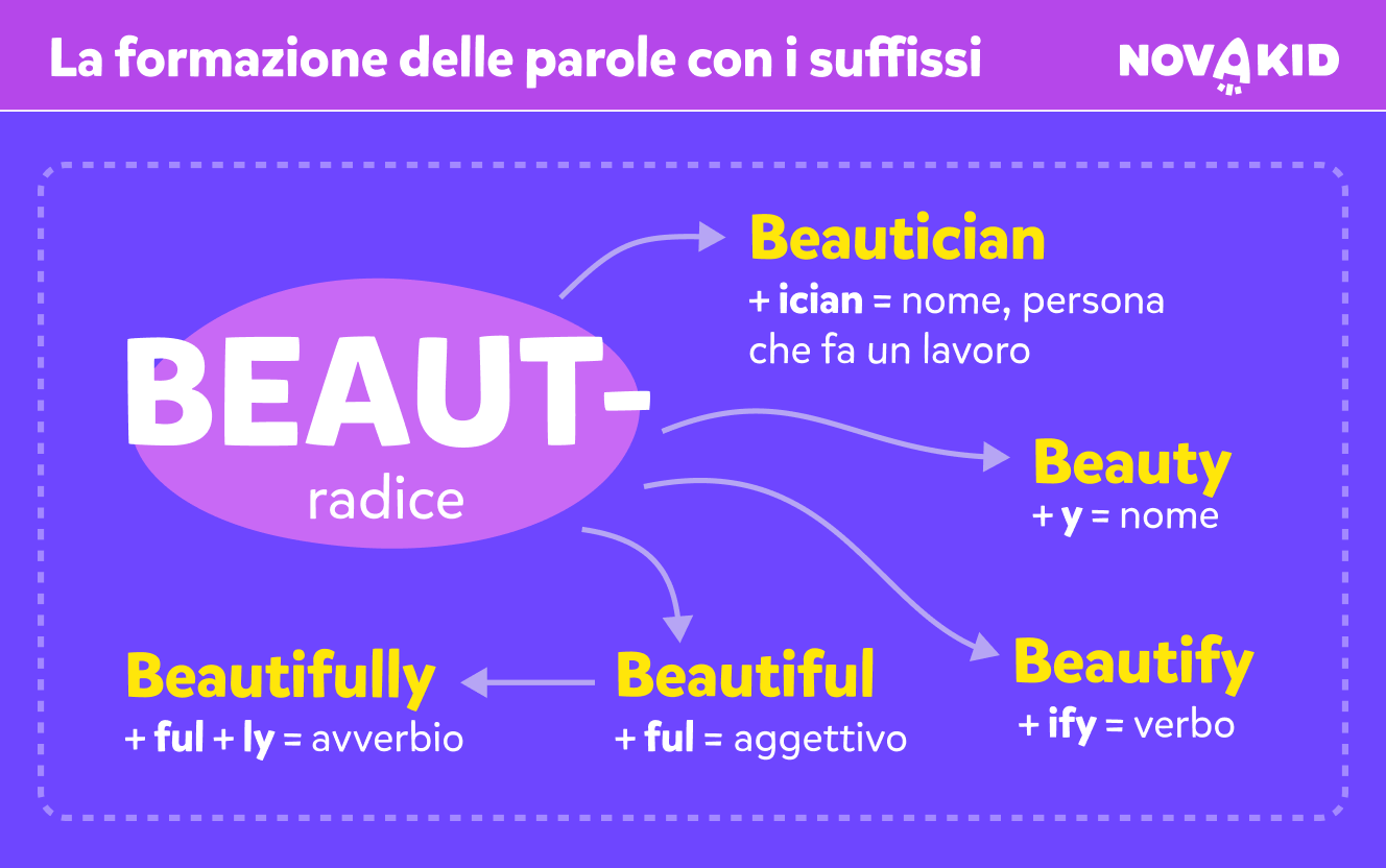 La formazione delle parole con i suffissi, parole di radice beaut- in inglese, grafico