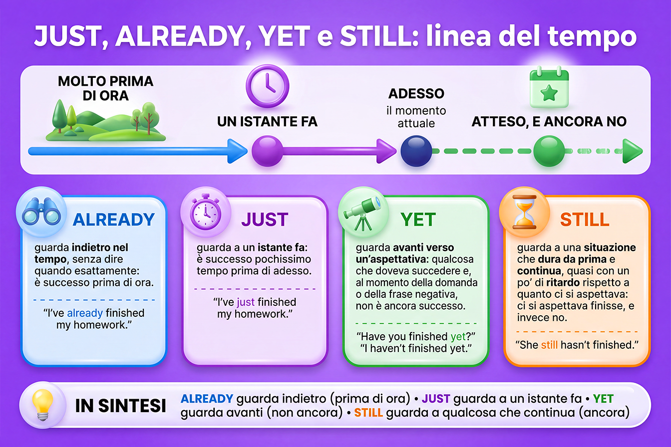 linea del tempo per spiegare l'uso di already yet just e still