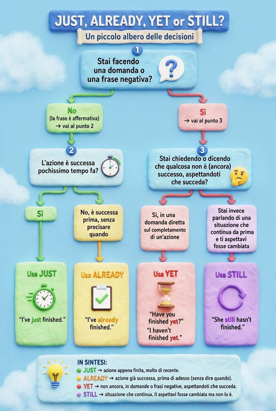 immagine di un decision tree per scegliere quale usare fra yet already just