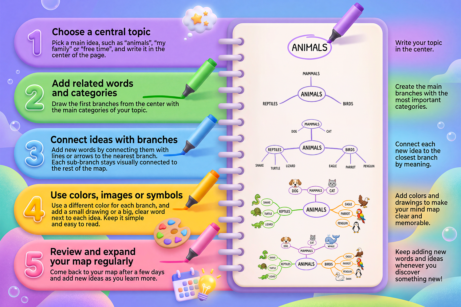 come costruire le mappe mentali per imparare l'inglese