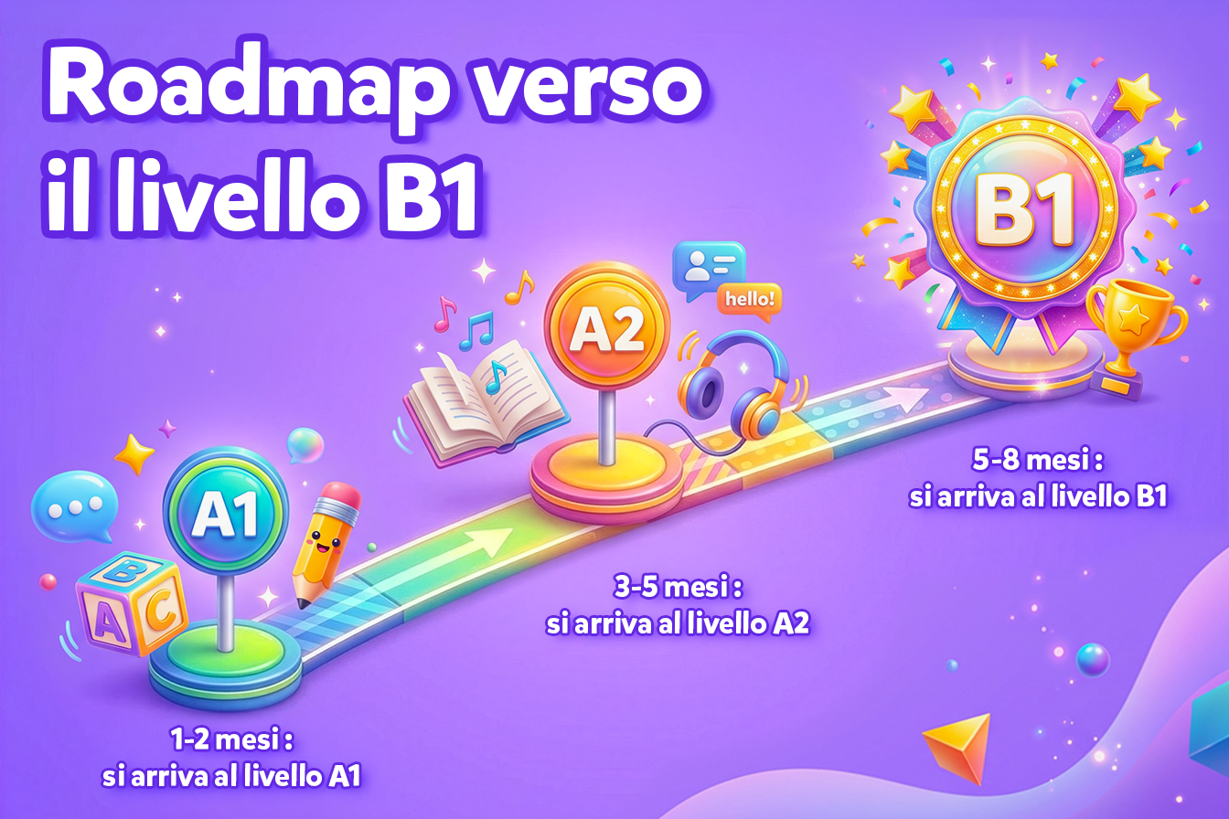 Semplice grafica che illustra quanto tempo ci vuole per imparare l'inglese da zero fino al B1. Titolo: Roadmap verso il livello B1. 1-2 mesi: si arriva al livello A1 3-5 mesi : si arriva al livello A2 5-8 mesi: si arriva al livello B1