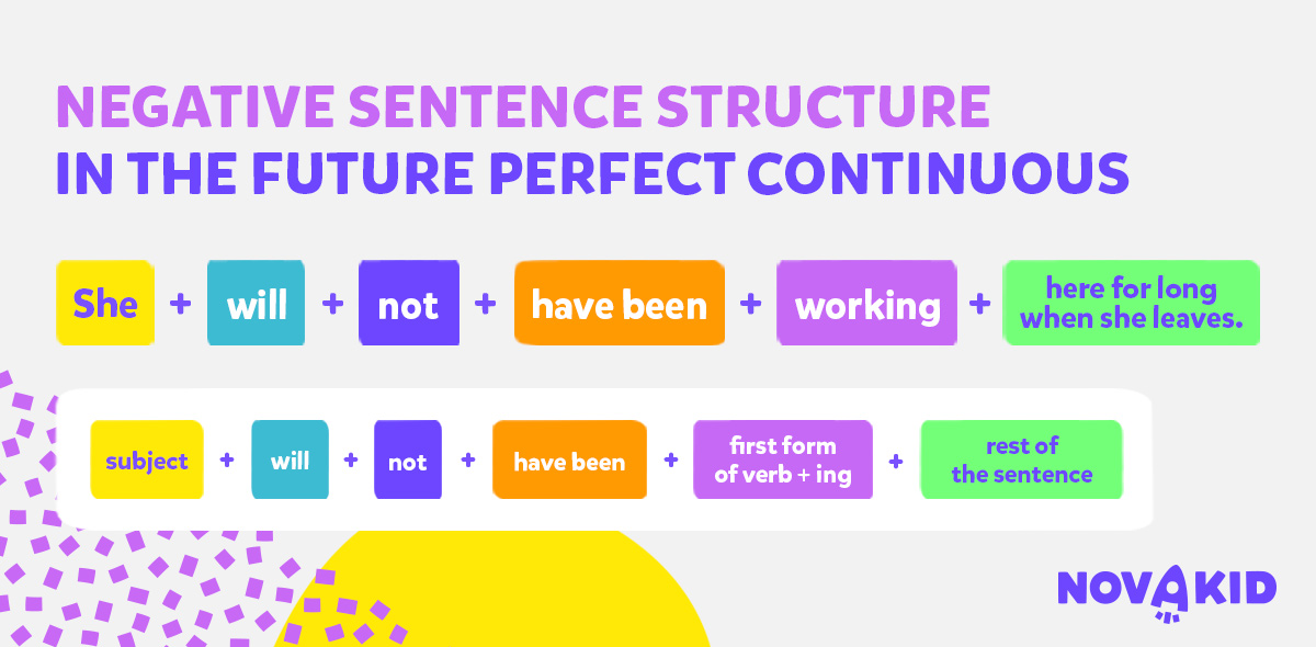 Schemat budowy zdań przeczących w Future Perfect Continuous