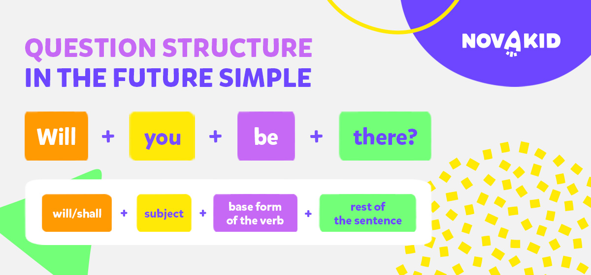 schemat budowy zdań pytających w Future Simple