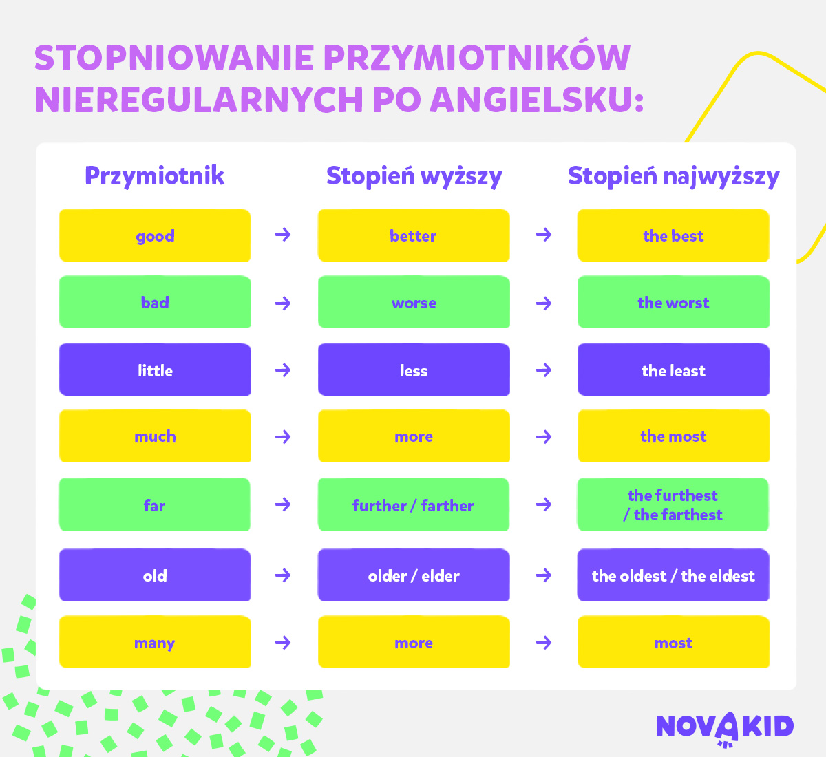 Stopniowanie przymiotników nieregularnych po angielsku - tabela