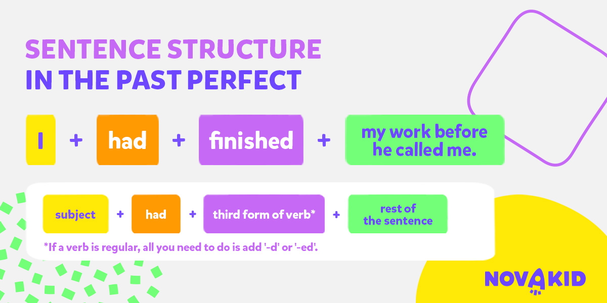 Schema construcției timpului perfect simplu.