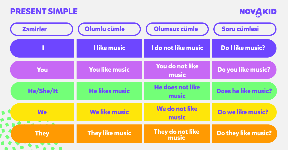 Simple present tense tabloları fiil cümleleri