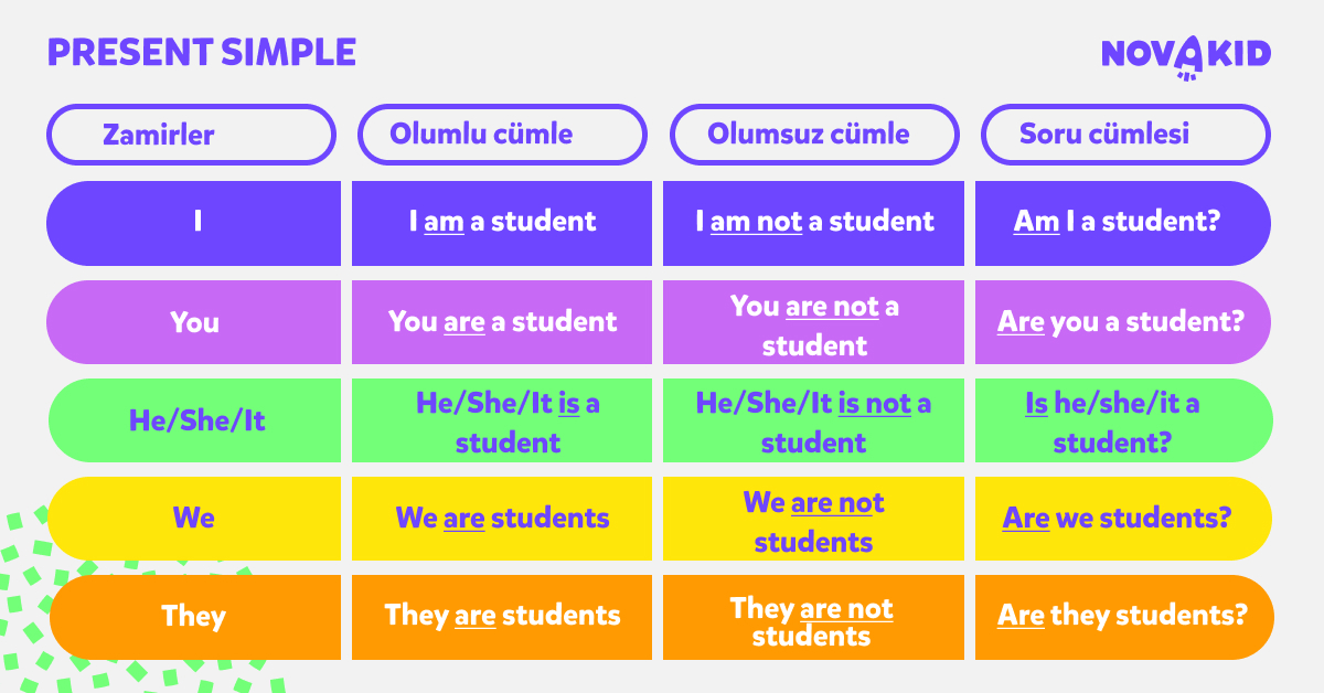 Simple present tense tabloları İsim cümleleri
