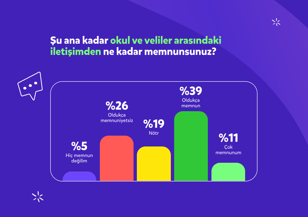 Şu ana kadar okul ve veliler arasındaki iletişimden ne kadar memnunsunuz?