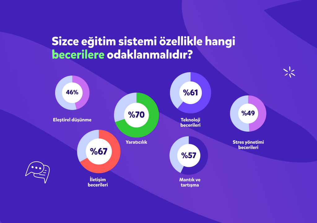 Sizce eğitim sistemi özellikle hangi becerilere odaklanmalıdır?